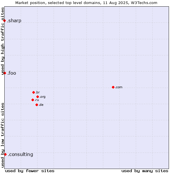 Market position of .consulting (Consulting) vs. .foo (Foo, used for prototyping and beta sites) vs. .sharp (Sharp brand)