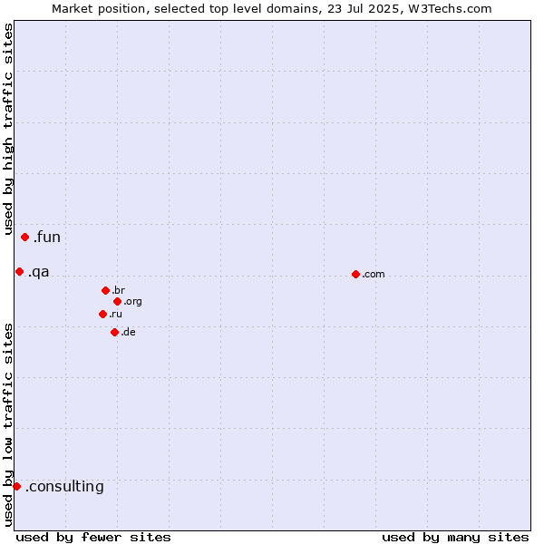 Market position of .fun (Fun) vs. .qa (Qatar) vs. .consulting (Consulting)