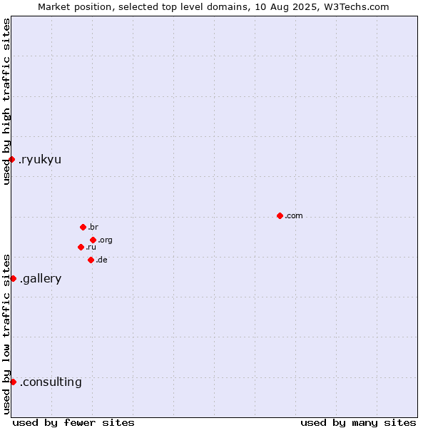 Market position of .gallery (Gallery) vs. .consulting (Consulting) vs. .ryukyu (Ryukyu, region of Okinawa, Japan)