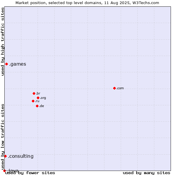 Market position of .games (Games) vs. .consulting (Consulting) vs. .java (Java programming language)