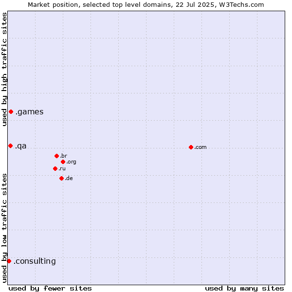 Market position of .games (Games) vs. .qa (Qatar) vs. .consulting (Consulting)