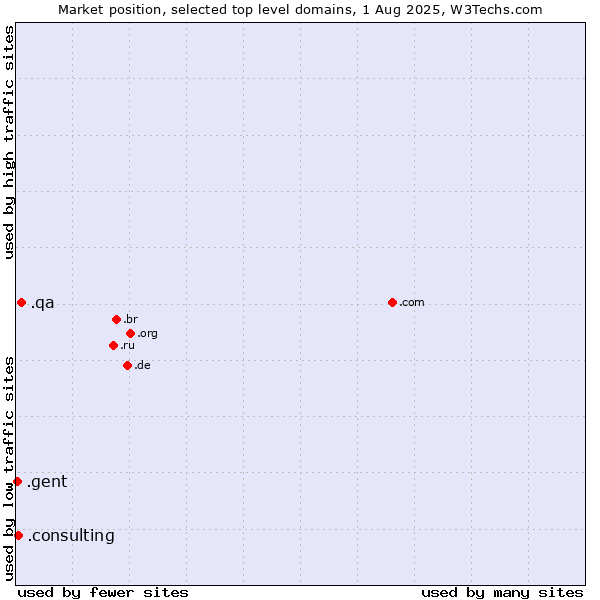 Market position of .qa (Qatar) vs. .consulting (Consulting) vs. .gent (City of Gent, Belgium)