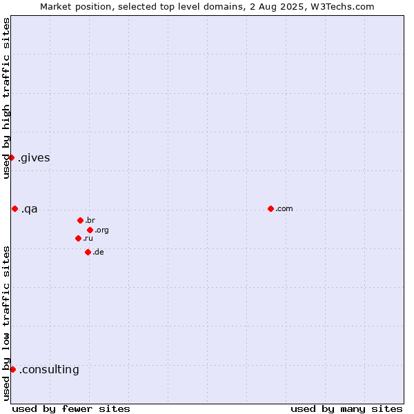 Market position of .qa (Qatar) vs. .consulting (Consulting) vs. .gives (Gives)