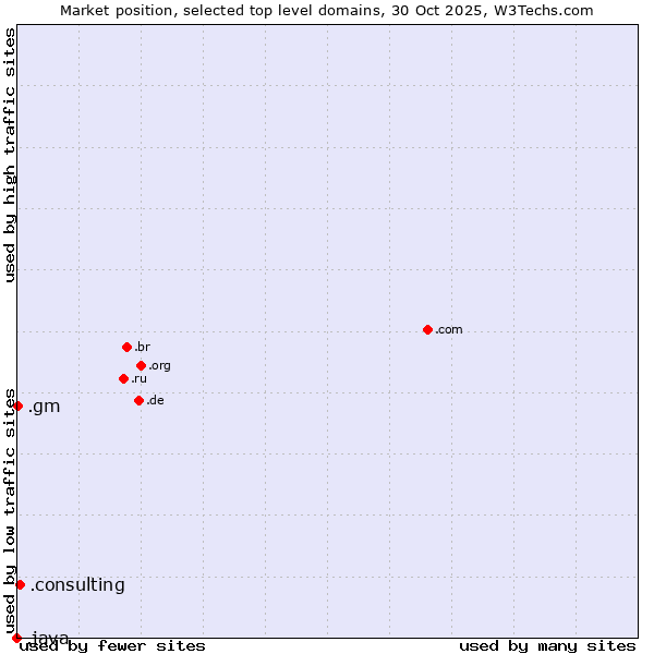 Market position of .consulting (Consulting) vs. .gm (Gambia) vs. .java (Java programming language)