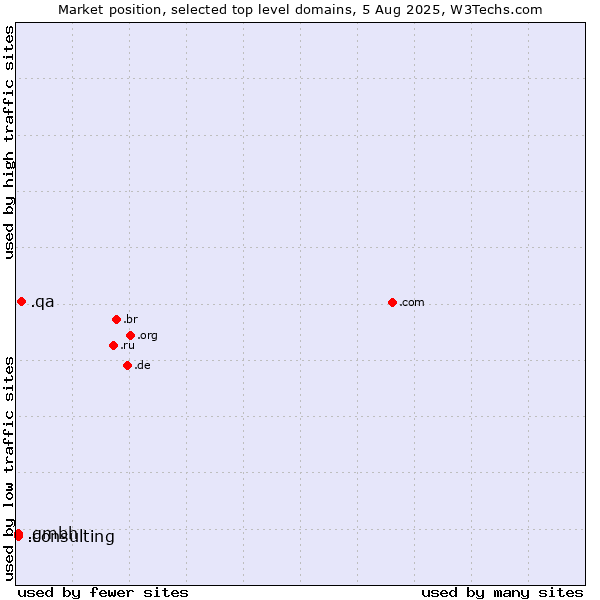 Market position of .qa (Qatar) vs. .consulting (Consulting) vs. .gmbh (Gesellschaft mit beschränkter Haftung, LLC in German)