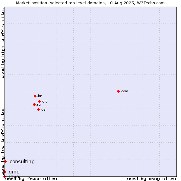 Market position of .consulting (Consulting) vs. .gmo (GMO Internet brand) vs. .java (Java programming language)