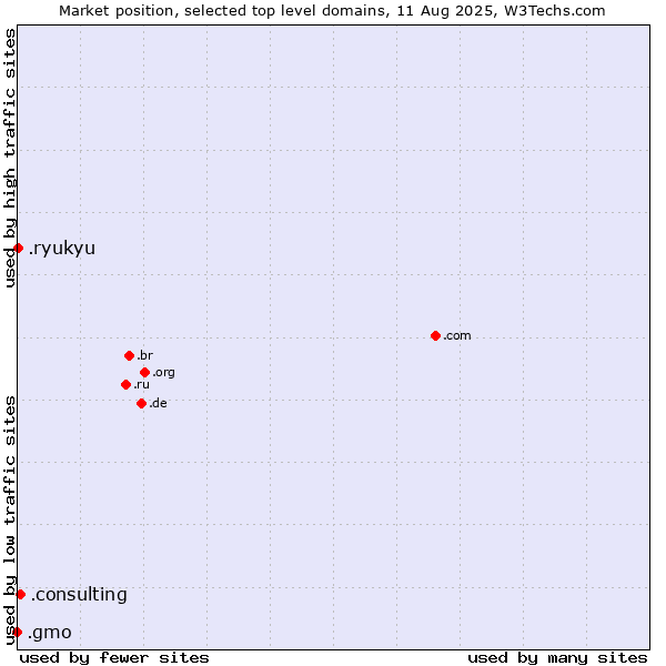 Market position of .consulting (Consulting) vs. .ryukyu (Ryukyu, region of Okinawa, Japan) vs. .gmo (GMO Internet brand)