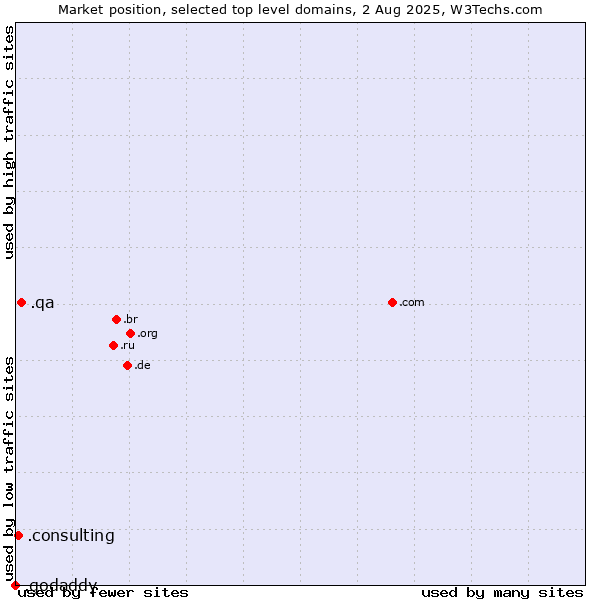 Market position of .qa (Qatar) vs. .consulting (Consulting) vs. .godaddy (GoDaddy brand)