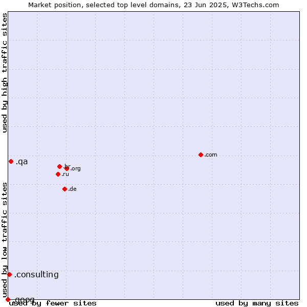 Market position of .qa (Qatar) vs. .consulting (Consulting) vs. .goog (Google brand)