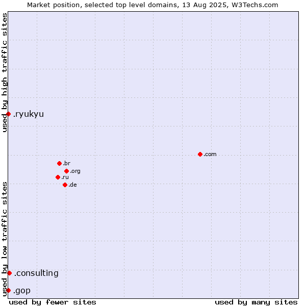 Market position of .consulting (Consulting) vs. .gop (US Republican Party (Grand Old Part)) vs. .ryukyu (Ryukyu, region of Okinawa, Japan)