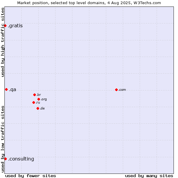 Market position of .qa (Qatar) vs. .consulting (Consulting) vs. .gratis (Gratis)