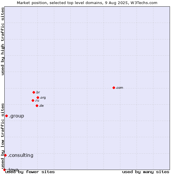 Market position of .group (Group) vs. .consulting (Consulting) vs. .java (Java programming language)
