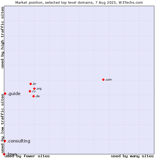 Market position of .guide (Guide) vs. .consulting (Consulting) vs. .java (Java programming language)