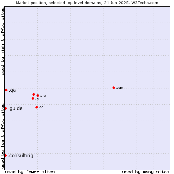 Market position of .qa (Qatar) vs. .guide (Guide) vs. .consulting (Consulting)