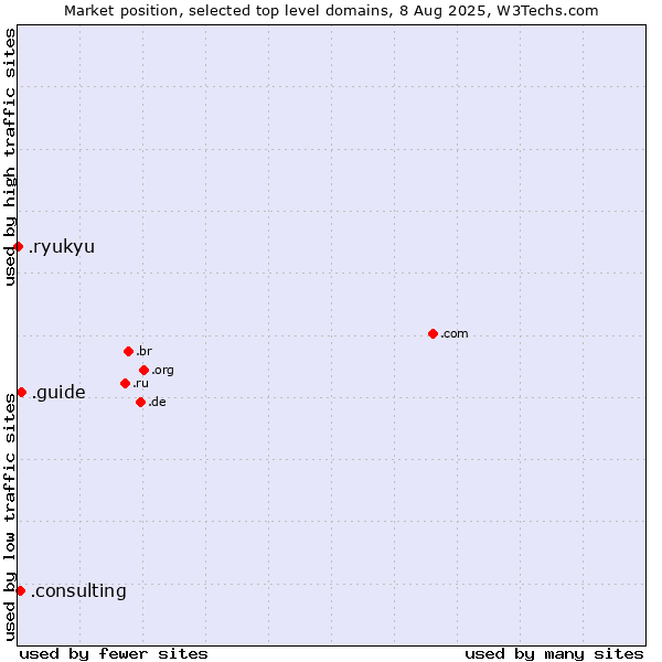 Market position of .guide (Guide) vs. .consulting (Consulting) vs. .ryukyu (Ryukyu, region of Okinawa, Japan)