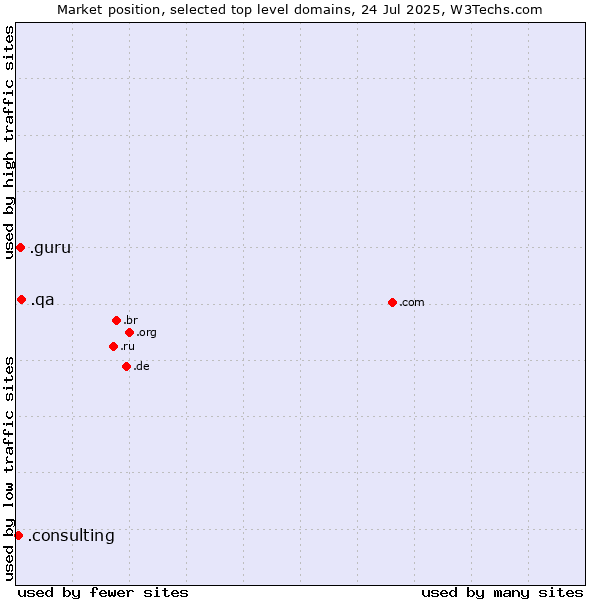 Market position of .qa (Qatar) vs. .guru (Expert advise) vs. .consulting (Consulting)