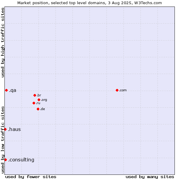 Market position of .qa (Qatar) vs. .consulting (Consulting) vs. .haus (German for house)