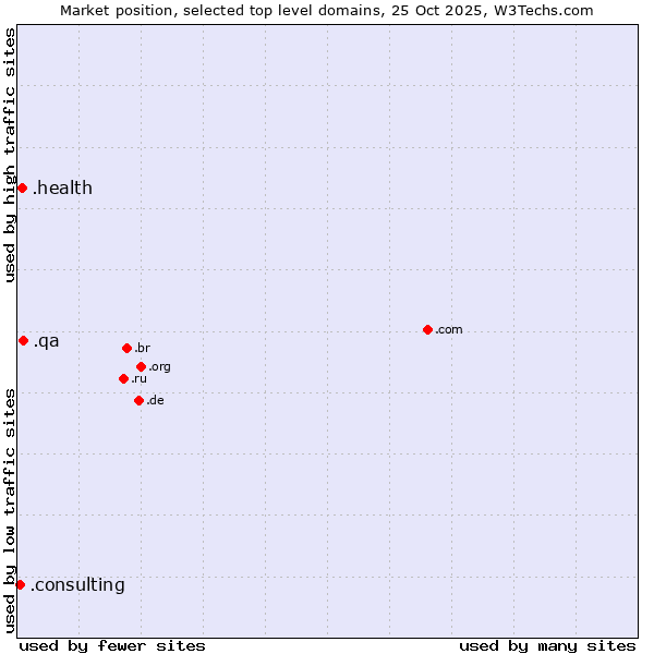 Market position of .qa (Qatar) vs. .health (Health) vs. .consulting (Consulting)