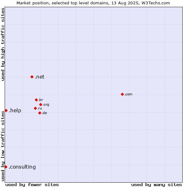Market position of .net (Network providers) vs. .help (Help) vs. .consulting (Consulting)