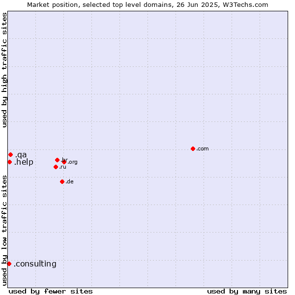 Market position of .qa (Qatar) vs. .help (Help) vs. .consulting (Consulting)