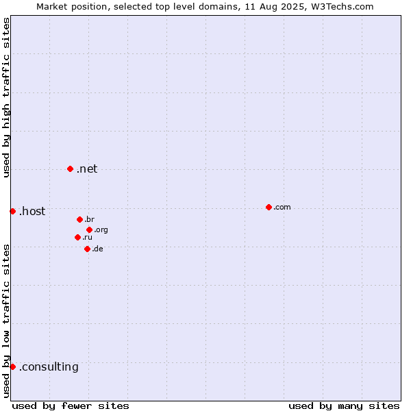 Market position of .net (Network providers) vs. .host (Hosting industry) vs. .consulting (Consulting)