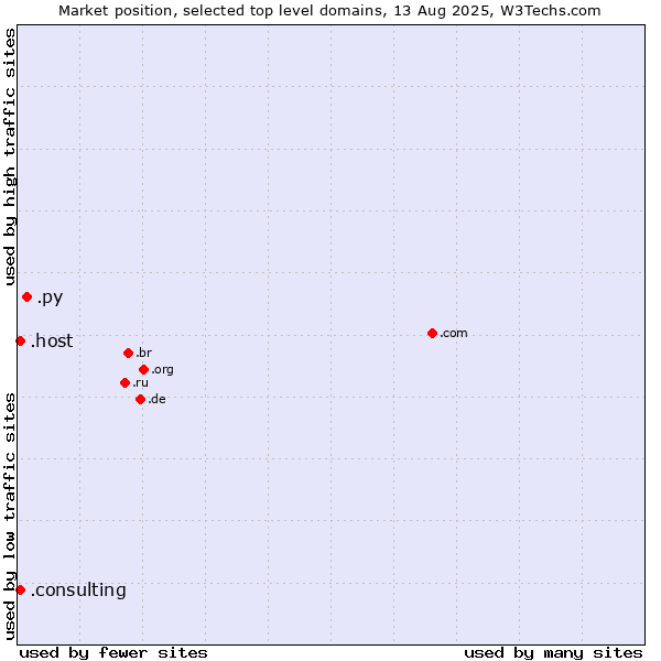 Market position of .py (Paraguay) vs. .host (Hosting industry) vs. .consulting (Consulting)