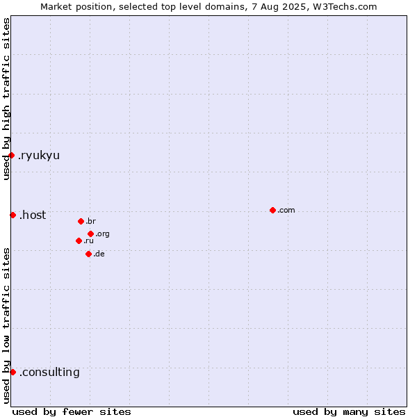 Market position of .host (Hosting industry) vs. .consulting (Consulting) vs. .ryukyu (Ryukyu, region of Okinawa, Japan)