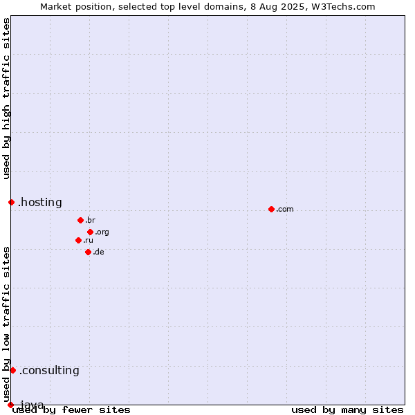 Market position of .consulting (Consulting) vs. .hosting (Hosting) vs. .java (Java programming language)