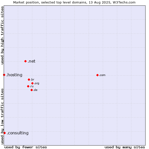 Market position of .net (Network providers) vs. .consulting (Consulting) vs. .hosting (Hosting)