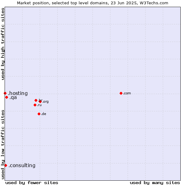 Market position of .qa (Qatar) vs. .consulting (Consulting) vs. .hosting (Hosting)