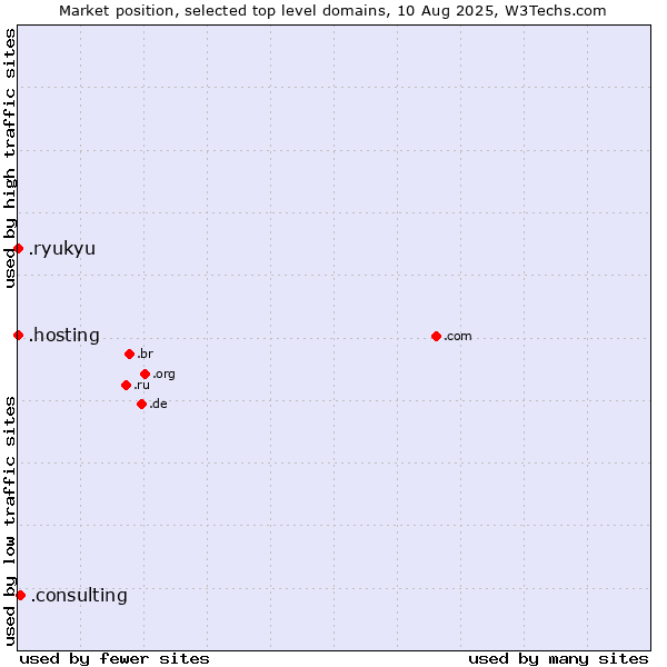 Market position of .consulting (Consulting) vs. .hosting (Hosting) vs. .ryukyu (Ryukyu, region of Okinawa, Japan)