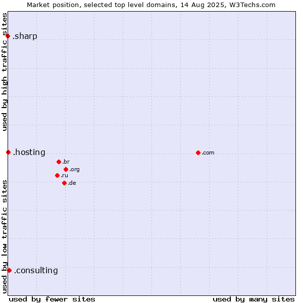 Market position of .consulting (Consulting) vs. .hosting (Hosting) vs. .sharp (Sharp brand)