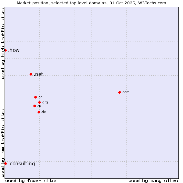 Market position of .net (Network providers) vs. .consulting (Consulting) vs. .how (How)