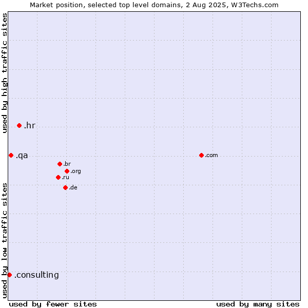 Market position of .hr (Croatia) vs. .qa (Qatar) vs. .consulting (Consulting)