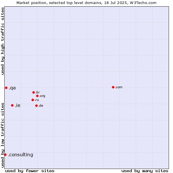 Market position of .ie (Ireland) vs. .qa (Qatar) vs. .consulting (Consulting)