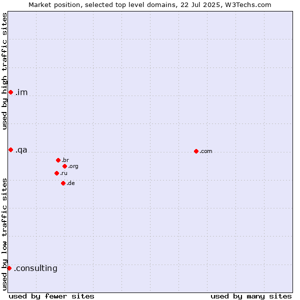 Market position of .im (Isle of Man) vs. .qa (Qatar) vs. .consulting (Consulting)