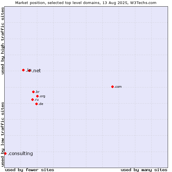 Market position of .net (Network providers) vs. .in (India) vs. .consulting (Consulting)