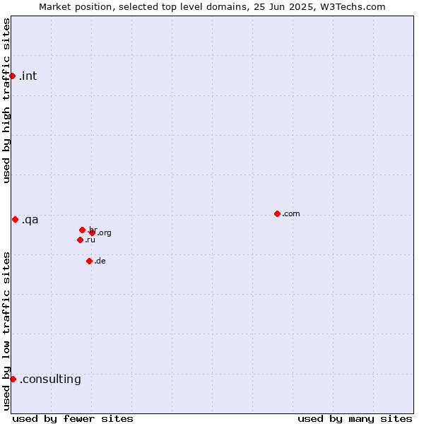 Market position of .qa (Qatar) vs. .consulting (Consulting) vs. .int (International government treaties)