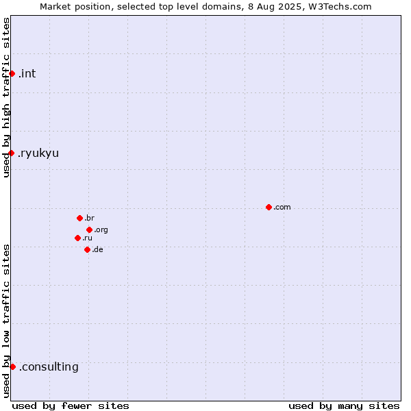 Market position of .consulting (Consulting) vs. .int (International government treaties) vs. .ryukyu (Ryukyu, region of Okinawa, Japan)