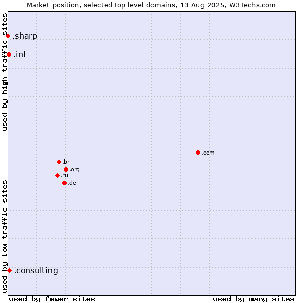 Market position of .consulting (Consulting) vs. .int (International government treaties) vs. .sharp (Sharp brand)