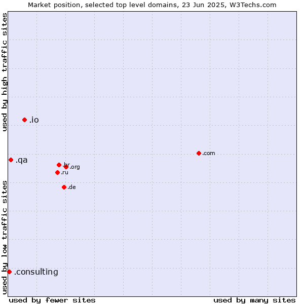 Market position of .io (British Indian Ocean Territory) vs. .qa (Qatar) vs. .consulting (Consulting)