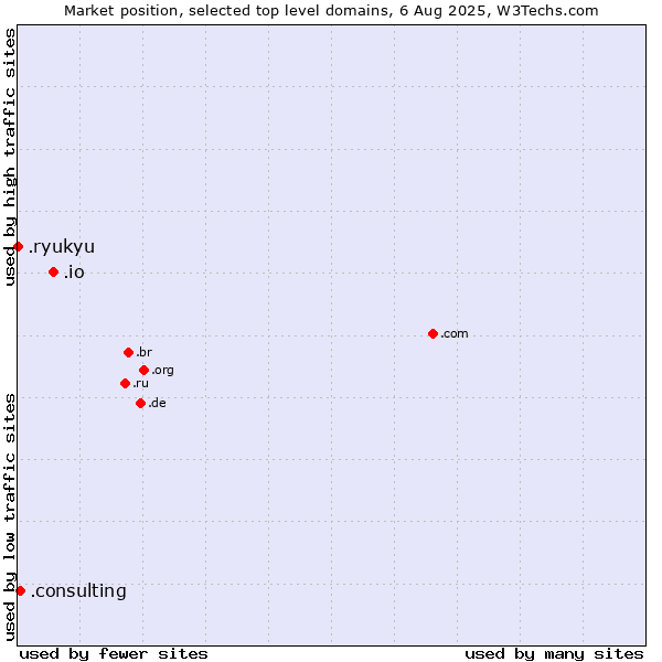 Market position of .io (British Indian Ocean Territory) vs. .consulting (Consulting) vs. .ryukyu (Ryukyu, region of Okinawa, Japan)