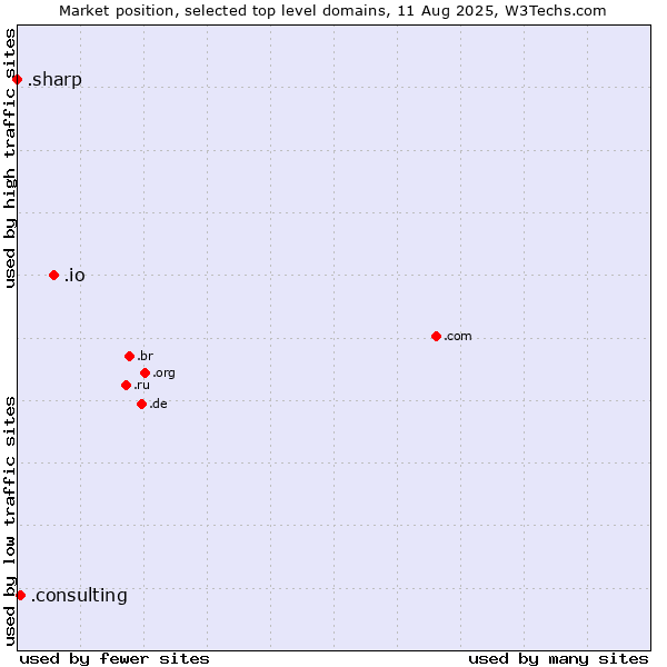 Market position of .io (British Indian Ocean Territory) vs. .consulting (Consulting) vs. .sharp (Sharp brand)