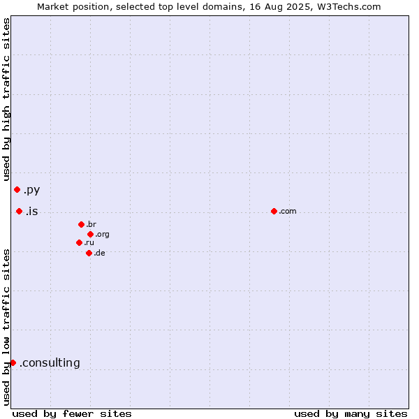 Market position of .is (Iceland) vs. .py (Paraguay) vs. .consulting (Consulting)