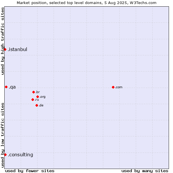 Market position of .qa (Qatar) vs. .consulting (Consulting) vs. .istanbul (City of Istanbul, Turkey)