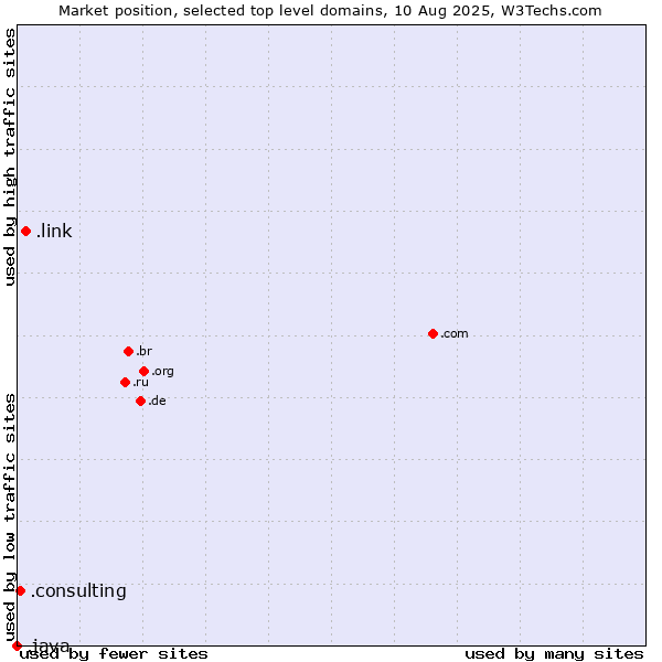 Market position of .link (Link) vs. .consulting (Consulting) vs. .java (Java programming language)