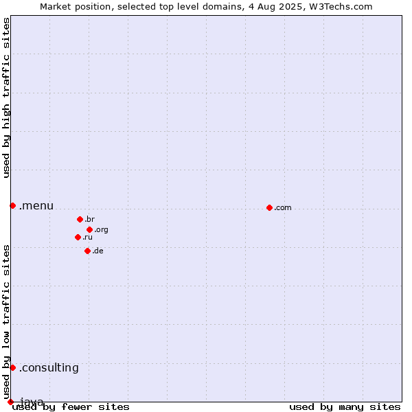 Market position of .menu (Menu) vs. .consulting (Consulting) vs. .java (Java programming language)