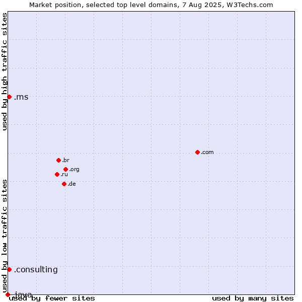 Market position of .consulting (Consulting) vs. .ms (Montserrat) vs. .java (Java programming language)