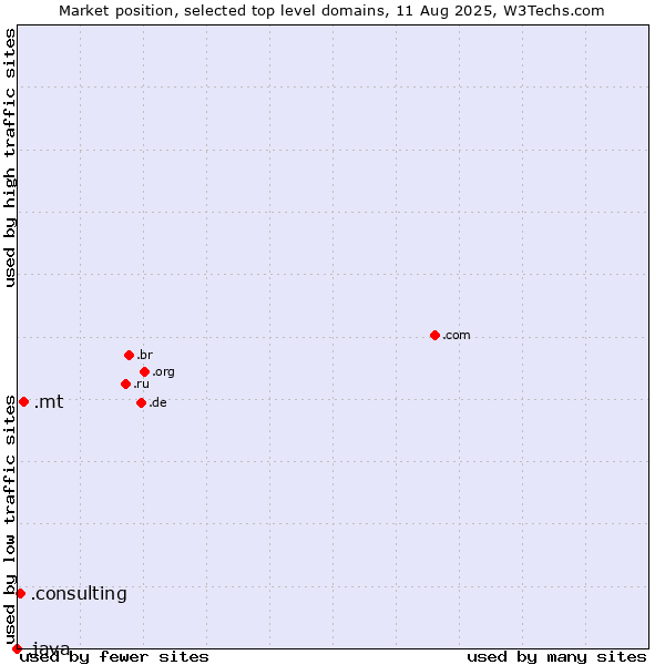 Market position of .mt (Malta) vs. .consulting (Consulting) vs. .java (Java programming language)