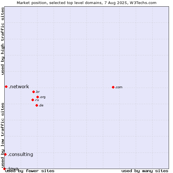 Market position of .network (Network) vs. .consulting (Consulting) vs. .java (Java programming language)